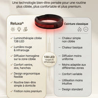 Comparatif ceinture Reluxa® versus autres solutions anti-douleur dorsale